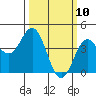 Point Conception Offshore tide chart for Monday, March 10, 2025