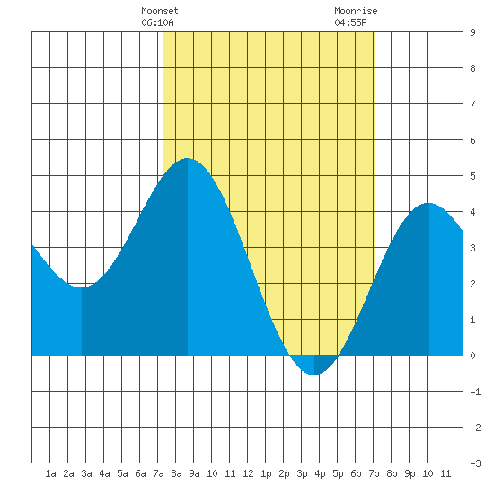 Point Conception Offshore tide chart for Tuesday, March 11, 2025