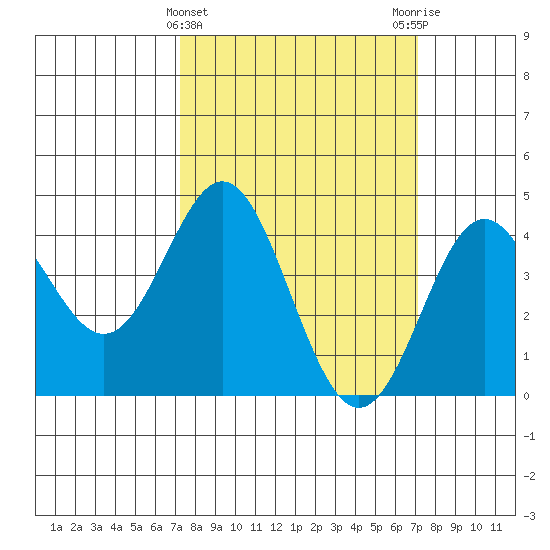 Point Conception Offshore tide chart for Wednesday, March 12, 2025