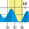 Point Conception Offshore tide chart for Wednesday, March 12, 2025
