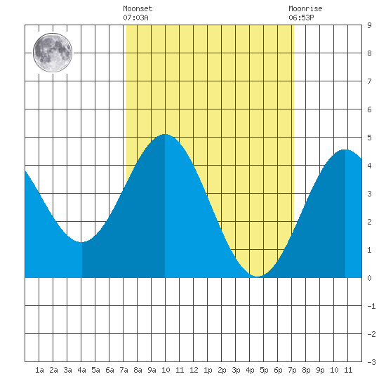 Point Conception Offshore tide chart for Thursday, March 13, 2025