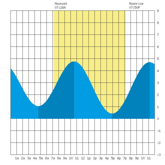 Point Conception Offshore tide chart for Friday, March 14, 2025