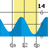 Point Conception Offshore tide chart for Friday, March 14, 2025