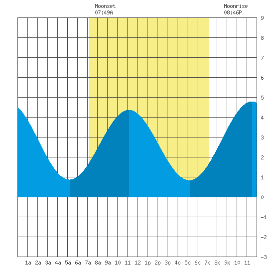 Point Conception Offshore tide chart for Saturday, March 15, 2025