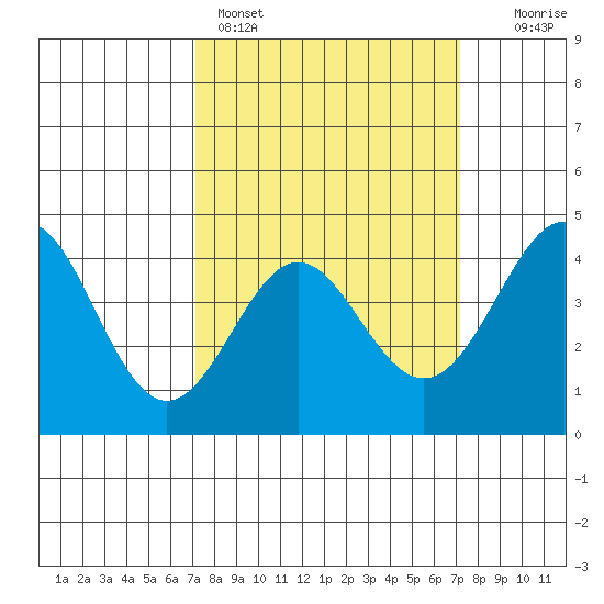 Point Conception Offshore tide chart for Sunday, March 16, 2025
