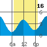 Point Conception Offshore tide chart for Sunday, March 16, 2025