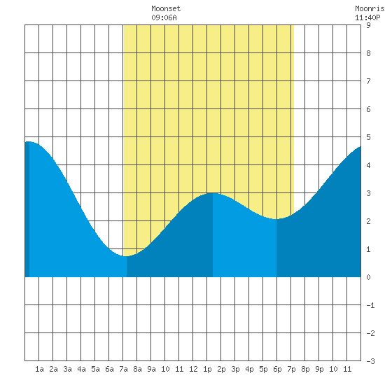Point Conception Offshore tide chart for Tuesday, March 18, 2025