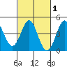 Point Conception Offshore tide chart for Saturday, March 1, 2025