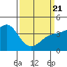 Point Conception Offshore tide chart for Friday, March 21, 2025