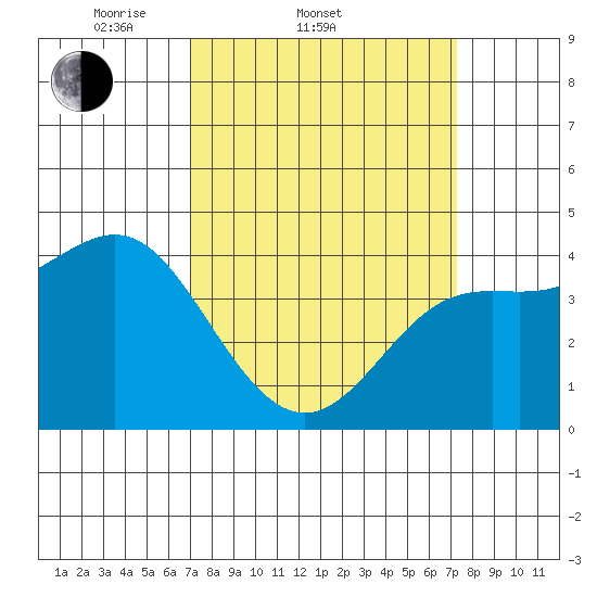 Point Conception Offshore tide chart for Saturday, March 22, 2025