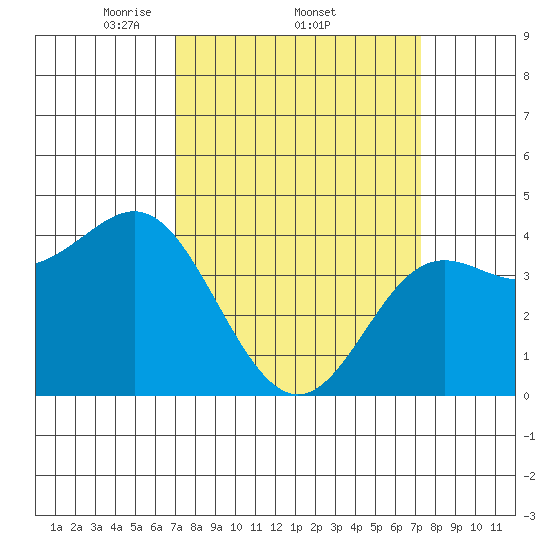 Point Conception Offshore tide chart for Sunday, March 23, 2025