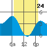 Point Conception Offshore tide chart for Monday, March 24, 2025