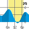 Point Conception Offshore tide chart for Tuesday, March 25, 2025