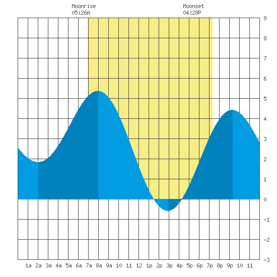 Point Conception Offshore tide chart for Wednesday, March 26, 2025
