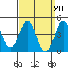 Point Conception Offshore tide chart for Friday, March 28, 2025