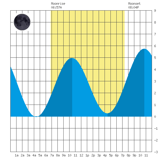 Point Conception Offshore tide chart for Saturday, March 29, 2025