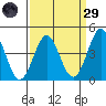 Point Conception Offshore tide chart for Saturday, March 29, 2025