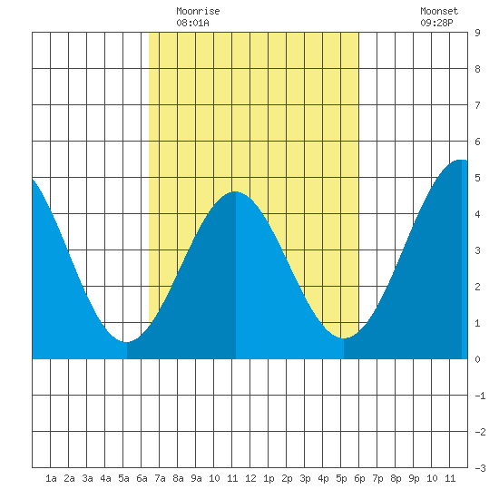 Point Conception Offshore tide chart for Sunday, March 2, 2025