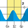 Point Conception Offshore tide chart for Sunday, March 2, 2025