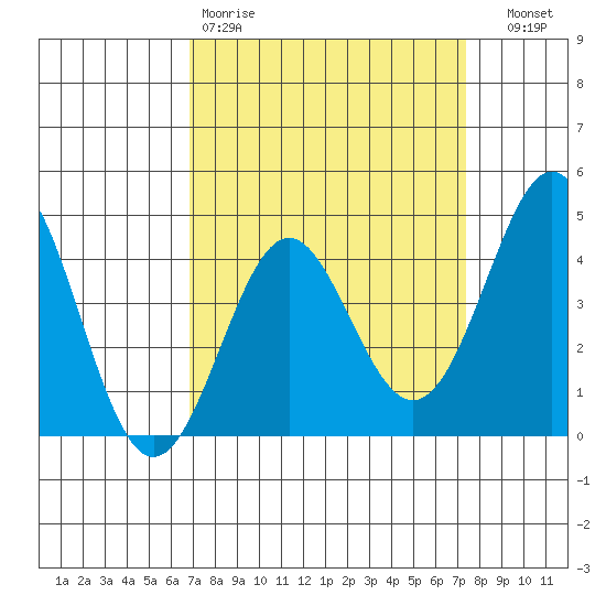 Point Conception Offshore tide chart for Sunday, March 30, 2025