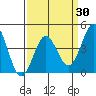 Point Conception Offshore tide chart for Sunday, March 30, 2025