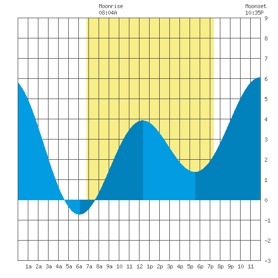 Point Conception Offshore tide chart for Monday, March 31, 2025