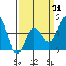 Point Conception Offshore tide chart for Monday, March 31, 2025