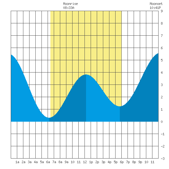 Point Conception Offshore tide chart for Monday, March 3, 2025