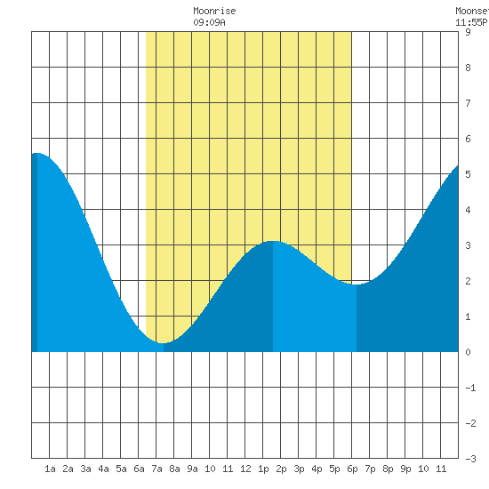 Point Conception Offshore tide chart for Tuesday, March 4, 2025