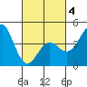 Point Conception Offshore tide chart for Tuesday, March 4, 2025