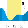 Point Conception Offshore tide chart for Wednesday, March 5, 2025