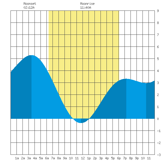 Point Conception Offshore tide chart for Friday, March 7, 2025