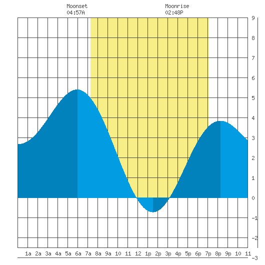Point Conception Offshore tide chart for Sunday, March 9, 2025