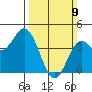 Point Conception Offshore tide chart for Sunday, March 9, 2025