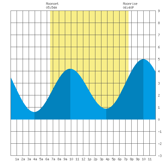 Point Conception Offshore tide chart for Friday, April 11, 2025