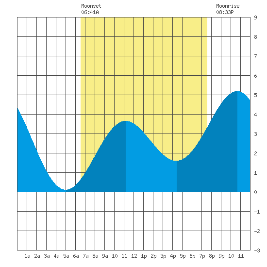 Point Conception Offshore tide chart for Sunday, April 13, 2025