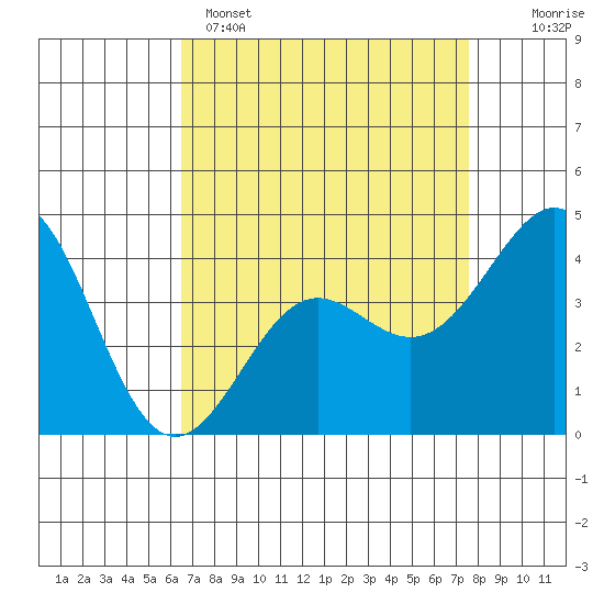 Point Conception Offshore tide chart for Tuesday, April 15, 2025