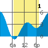 Point Conception Offshore tide chart for Tuesday, April 1, 2025