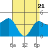 Point Conception Offshore tide chart for Monday, April 21, 2025