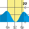 Point Conception Offshore tide chart for Tuesday, April 22, 2025