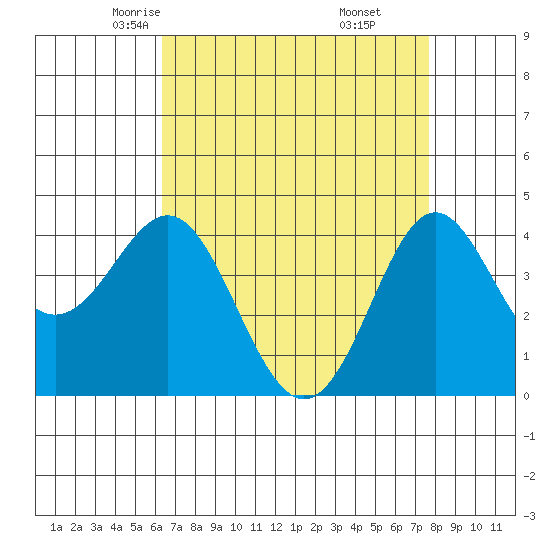 Point Conception Offshore tide chart for Wednesday, April 23, 2025