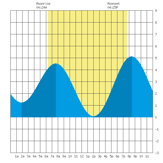 Point Conception Offshore tide chart for Thursday, April 24, 2025