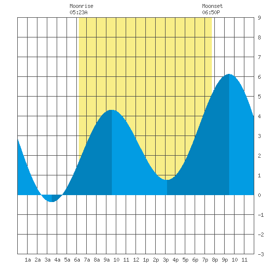 Point Conception Offshore tide chart for Saturday, April 26, 2025