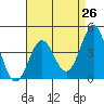 Point Conception Offshore tide chart for Saturday, April 26, 2025