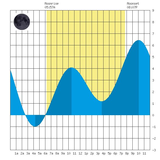 Point Conception Offshore tide chart for Sunday, April 27, 2025