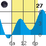 Point Conception Offshore tide chart for Sunday, April 27, 2025