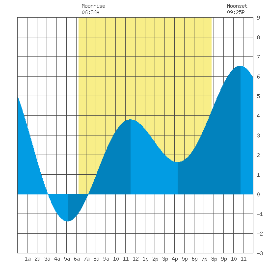 Point Conception Offshore tide chart for Monday, April 28, 2025