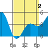 Point Conception Offshore tide chart for Wednesday, April 2, 2025