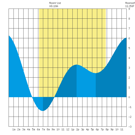 Point Conception Offshore tide chart for Wednesday, April 30, 2025