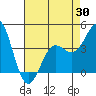 Point Conception Offshore tide chart for Wednesday, April 30, 2025